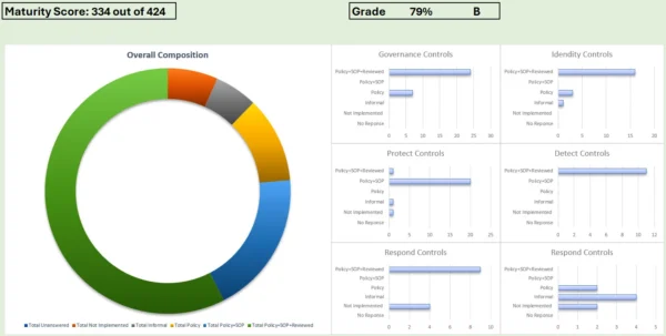 I will perform a nist csf cybersecurity assessment for your business